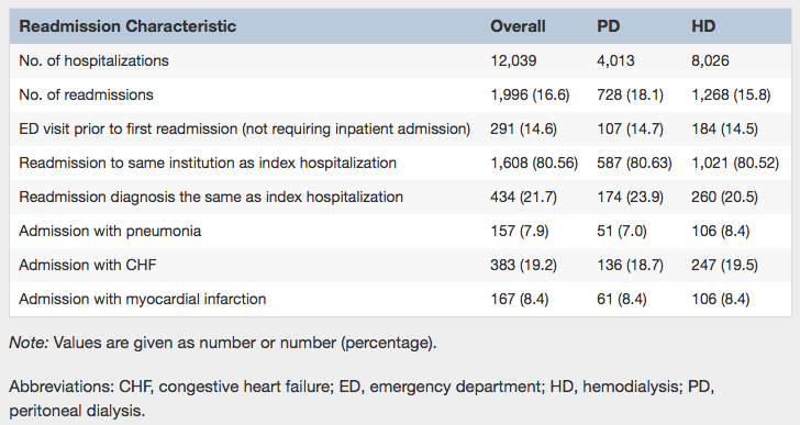 Table 3 from Perl et al, AJKD, © National Kidney Foundation. 