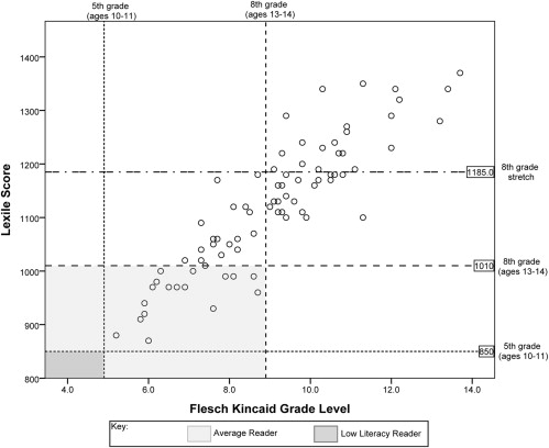 Figure 2 from Morony et al, AJKD, © National Kidney Foundation. Correlation between Lexile and Flesch-Kincaid results. Dotted horizontal lines indicate the 75th percentile of 5th grade (850L) and 8th grade (1,010L) Lexile text scores. Upper horizontal line is the 75th percentile of “stretch” (Common Core State Standards) 8th grade text scores. Vertical lines indicate upper limit of Flesch-Kincaid scores for grades 5 (5.9) and 8 (8.9). Light shaded area represents patient materials that could be read by the “average” patient. Dark shaded area represents materials that could be read by a low-literacy patient.