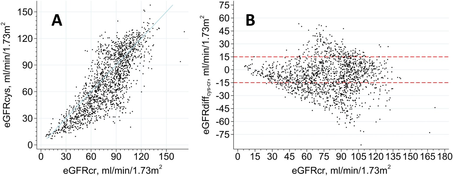 Cystatin-C and Cr-Based eGFRs: What Differences Does the Difference ...