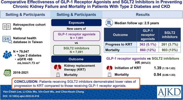 comparison of glp 1 agonists GLP1 Receptor Agonists vs SGLT2-I in Preventing CKD in T2DM: An Interview –  AJKD Blog